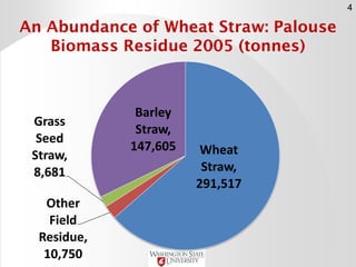 An Abundance of Wheat Straw: Palouse
Biomass Residue 2005 (tonnes)
4
Wheat
Straw,
291,517
Other
Field
Residue,
10,750
Gras...