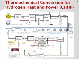 Thermochemical Conversion for
Hydrogen Heat and Power (CHHP)
6
 