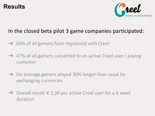 Results
In the closed beta pilot 3 game companies participated:
? 63% of all gamers have registered with Creel
? 47% of all gamers converted to an active Creel user / paying
customer
? On average gamers played 30% longer than usual by
exchanging currencies
? Overall result:  1,30 per active Creel user for a 4 week
duration
 