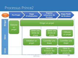 Processus Prince2 
Prince2 - Présentation générale - Copyright Joseph SZCZYGIEL 
13 
Pré-Projet 
Etape d’initialisation 
Etape(s) suivante(s) de livraison 
Etape finale de livraison 
Diriger 
Gérer 
Livrer 
Elaborer un projet 
Diriger un projet 
Initialiser un projet 
Gérer une limite de phase 
Gérer une limite de phase 
Contrôler une étape 
Gérer la livraison des produits 
Gérer la livraison des produits 
Clôturer un projet 
Contrôler une étape 
Mandat  