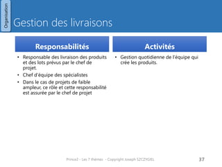 Structure de l’équipe projet
Prince2 - Les 7 thèmes - Copyright Joseph SZCZYGIEL 39
Comite de pilotage
Utilisateur
senior
Exécutif
Fournisseur
senior
Chef de
projet
Chef
d’équipe
Support
projet
Autorité de
changement
Assurance
projet
Contributeurs
Groupes
utilisateurs
Fournisseurs
internes
Fournisseurs
externes
Organisation
 