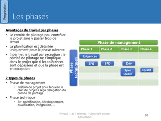 Les contrôles
Prince2 - Les 7 thèmes - Copyright Joseph SZCZYGIEL 92
Comité de pilotage
Chef de projet
Autoriser
l’initialisati
on
Autoriser
le projet
Rapport de
progression
Exception
Approbatio
n de la
progression
Autoriser
une phase
Autoriser
un plan
d’exceptio
n
Autoriser
la clôture
du projet
Processus«Dirigerleprojet»
Rapport de
fin de
phase
Progression
Pour une formation ou toute autre
information, merci de m’envoyer un
email :
joseph.szczygiel@gmail.com
 