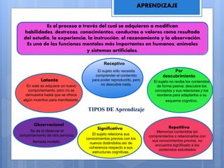 APRENDIZAJE
Es el proceso a través del cual se adquieren o modifican
habilidades, destrezas, conocimientos, conductas o valores como resultado
del estudio, la experiencia, la instrucción, el razonamiento y la observación.
Es una de las funciones mentales más importantes en humanos, animales
y sistemas artificiales.
TIPOS DE Aprendizaje
Receptivo
El sujeto sólo necesita
comprender el contenido
para poder reproducirlo, pero
no descubre nada.
Por
descubrimiento
El sujeto no recibe los contenidos
de forma pasiva; descubre los
conceptos y sus relaciones y los
reordena para adaptarlos a su
esquema cognitivo.
Repetitivo
Memoriza contenidos sin
comprenderlos o relacionarlos con
sus conocimientos previos, no
encuentra significado a los
contenidos estudiados
Significativo
El sujeto relaciona sus
conocimientos previos con los
nuevos dotándolos así de
coherencia respecto a sus
estructuras cognitivas.
Observacional
Se da al observar el
comportamiento de otra persona,
llamada modelo.
Latente
En este se adquiere un nuevo
comportamiento, pero no se
demuestra hasta que se ofrece
algún incentivo para manifestarlo.
 