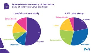 Process development guidance for AAV and lentivirus manufacturing based ...