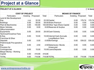 www.entrepreneurindia.co
Project at a Glance
PROJECT AT A GLANCE (` in lacs)
COST OF PROJECT MEANS OF FINANCE
Particulars Existing Proposed Total Particulars Existing Proposed Total
Land & Site Development
Exp. 0.00 22.50 22.50Capital 0.00 179.74 179.74
Buildings 0.00 59.00 59.00Share Premium 0.00 0.00 0.00
Plant & Machineries 0.00 155.80 155.80Other Type Share Capital 0.00 0.00 0.00
Motor Vehicles 0.00 8.00 8.00Reserves & Surplus 0.00 0.00 0.00
Office Automation
Equipments 0.00 29.50 29.50Cash Subsidy 0.00 0.00 0.00
Technical Knowhow Fees
& Exp. 0.00 10.00 10.00Internal Cash Accruals 0.00 0.00 0.00
Franchise & Other
Deposits 0.00 0.00 0.00
Long/Medium Term
Borrowings 0.00 539.22 539.22
Preliminary& Pre-operative
Exp 0.00 2.50 2.50Debentures / Bonds 0.00 0.00 0.00
Provision for
Contingencies 0.00 15.00 15.00
Unsecured
Loans/Deposits 0.00 0.00 0.00
Margin Money - Working
Capital 0.00 416.66 416.66
TOTAL 0.00 718.96 718.96TOTAL 0.00 718.96 718.96
 