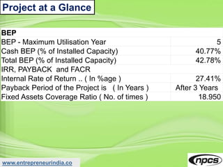 www.entrepreneurindia.co
Project at a Glance
BEP
BEP - Maximum Utilisation Year 5
Cash BEP (% of Installed Capacity) 40.77%
Total BEP (% of Installed Capacity) 42.78%
IRR, PAYBACK and FACR
Internal Rate of Return .. ( In %age ) 27.41%
Payback Period of the Project is ( In Years ) After 3 Years
Fixed Assets Coverage Ratio ( No. of times ) 18.950
 