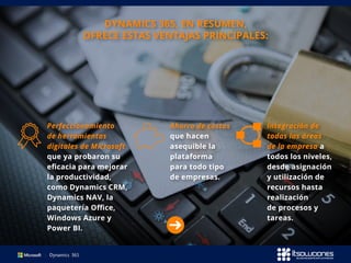 DYNAMICS 365, EN RESUMEN,
OFRECE ESTAS VENTAJAS PRINCIPALES:
Perfeccionamiento
de herramientas
digitales de Microsoft
que ya probaron su
eficacia para mejorar
la productividad,
como Dynamics CRM,
Dynamics NAV, la
paquetería Office,
Windows Azure y
Power BI.
Ahorro de costos
que hacen
asequible la
plataforma
para todo tipo
de empresas.
Integración de
todas las áreas
de la empresa a
todos los niveles,
desde asignación
y utilización de
recursos hasta
realización
de procesos y
tareas.
 
