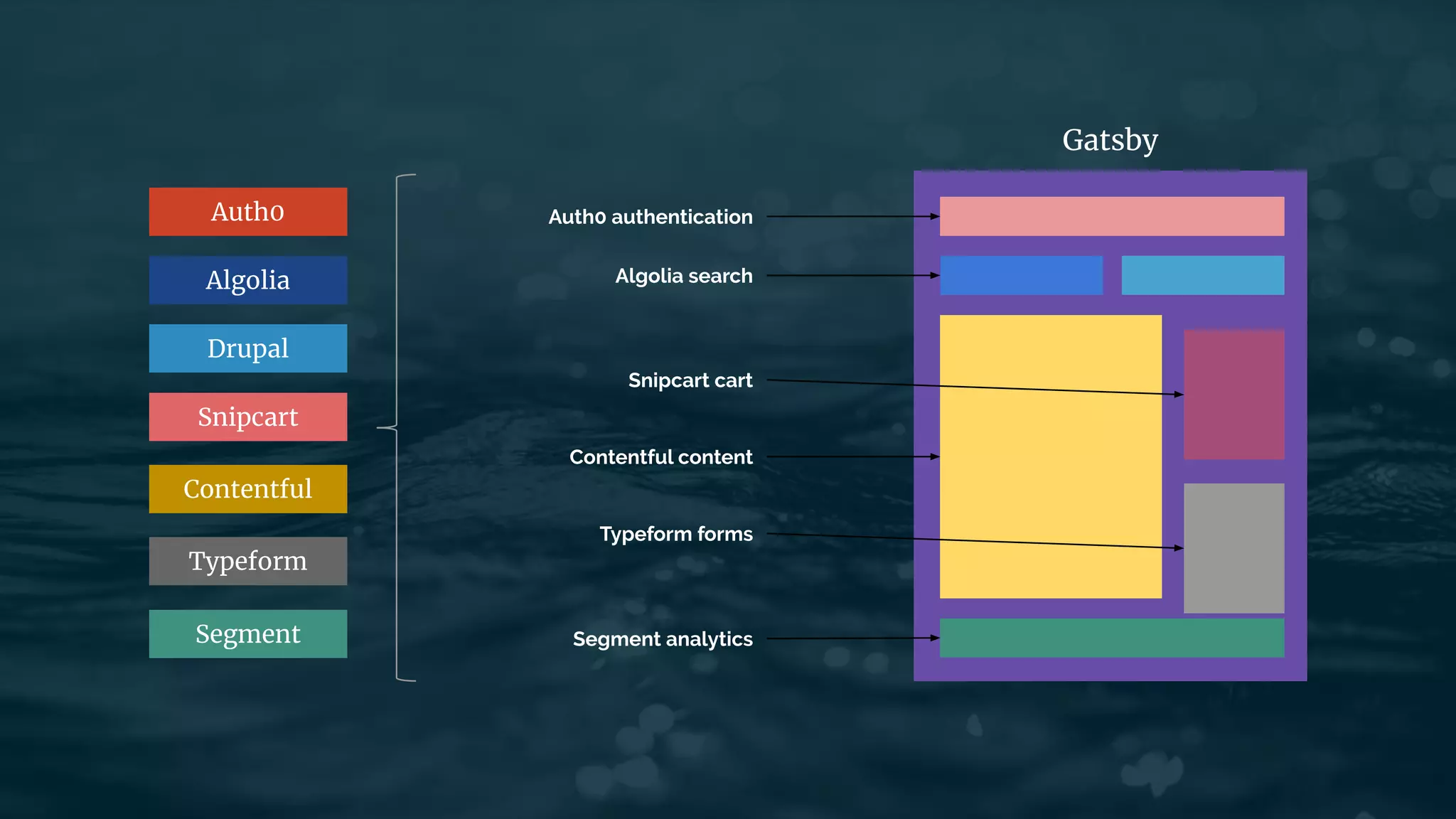 Auth0 authenticationAuth0
Algolia search
Snipcart cart
Contentful content
Typeform forms
Segment analytics
Gatsby
Algolia
Drupal
Snipcart
Typeform
Segment
Contentful
 