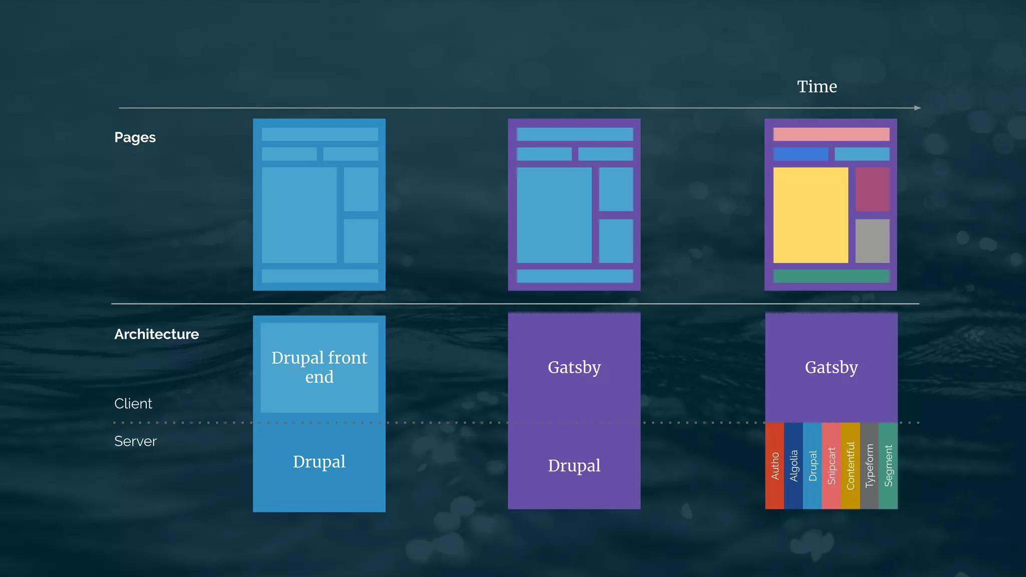 Drupal
Drupal front
end
Gatsby
Drupal
Gatsby
Client
Server
Pages
Auth0
Algolia
Drupal
Snipcart
Typeform
Segment
Contentful
Architecture
Time
 