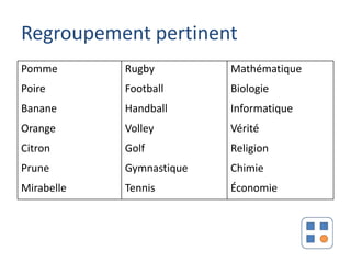 Regroupement pertinent
Pomme       Rugby         Mathématique
Poire       Football      Biologie
Banane      Handball      Informatique
Orange      Volley        Vérité
Citron      Golf          Religion
Prune       Gymnastique   Chimie
Mirabelle   Tennis        Économie
 
