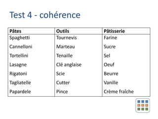 Test 4 - cohérence
Pâtes         Outils         Pâtisserie
Spaghetti     Tournevis      Farine
Cannelloni    Marteau        Sucre
Tortellini    Tenaille       Sel
Lasagne       Clé anglaise   Oeuf
Rigatoni      Scie           Beurre
Tagliatelle   Cutter         Vanille
Papardele     Pince          Crème fraîche
 