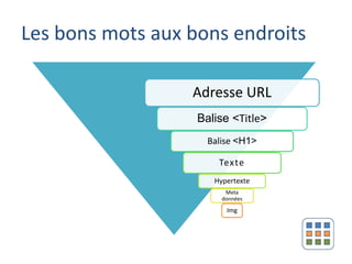 Les bons mots aux bons endroits

                  Adresse URL
                   Balise <Title>
                     Balise <H1>

                       Tex te
                      Hypertexte
                         Meta
                        données

                         Img
 