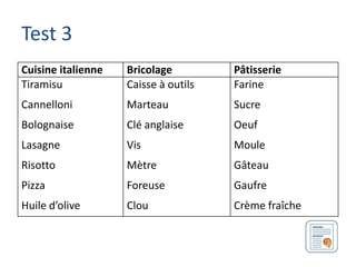 Test 3
Cuisine italienne   Bricolage         Pâtisserie
Tiramisu            Caisse à outils   Farine
Cannelloni          Marteau           Sucre
Bolognaise          Clé anglaise      Oeuf
Lasagne             Vis               Moule
Risotto             Mètre             Gâteau
Pizza               Foreuse           Gaufre
Huile d’olive       Clou              Crème fraîche
 