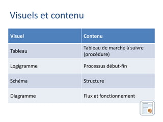 Visuels et contenu
Visuel           Contenu

                 Tableau de marche à suivre
Tableau
                 (procédure)

Logigramme       Processus début-fin

Schéma           Structure

Diagramme        Flux et fonctionnement
 
