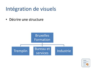 Intégration de visuels
• Décrire une structure



                  Bruxelles
                 Formation

                 Bureau et
    Tremplin                  Industrie
                  services
 