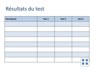 Résultats du test
Participant     Test 1   Test 2   Test 3
 
