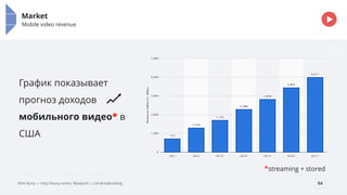 Presentation name goes
here
Replace this overlay with your picture and set transparency to 80%
Or simply delete it if you want plain background.
Market
Mobile video revenue
04
График показывает
прогноз доходов
мобильного видео* в
США
*streaming + stored
Klim Buriy — http://buriy.name| Research | Live Broadcasting
 
