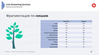 Presentation name goes
here
Replace this overlay with your picture and set transparency to 80%
Or simply delete it if you want plain background.
Live Streaming Services
Niches Size & Revenue
08
Фрагментация по нишам
Клиенты Доход
Faith 25% 21%
Business 12% 9%
Sports 11% 14%
Media 9% 18%
School and Education 9% 9%
Web Services 9% 7%
Event Production 8% 6%
Entertainment 6% 6%
Other 6% 6%
Marketing 3% 3%
Government 1% 2%
Klim Buriy — http://buriy.name| Research | Live Broadcasting
 
