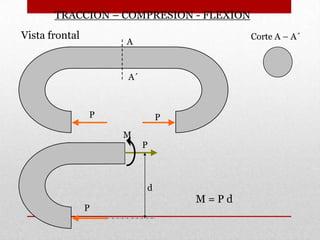 P P
A
A´
Corte A – A´Vista frontal
P
P
d
M
M = P d
TRACCION – COMPRESION - FLEXION
 