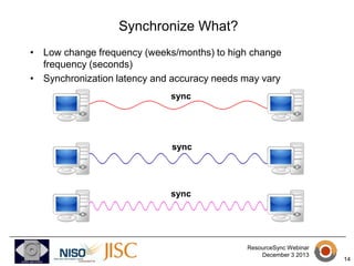 Synchronize What?
• Low change frequency (weeks/months) to high change
frequency (seconds)
• Synchronization latency and accuracy needs may vary
sync

sync

sync

ResourceSync Webinar
December 3 2013

14

 