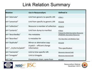 Link Relation Summary
Relation

Use in ResourceSync

Defined in

rel="alternate"

Link from generic to specific URI

HTML 5

rel="canonical"

Link from specific to generic URI

RFC6596

rel="collection"

Resource is member of collection

RFC6573

rel="contents"

Link from dump to manifest

rel="describedby"

Has metadata

HTML4
Protocol for Web Description Resources
(POWDER): Description Resources

rel="describes"

Is metadata for

The 'describes' Link Relation Type

rel="duplicate"

RFC6249

rel=".../rs/terms/patch"

Mirror or alternative copy
A patch -- efficient change
information

rel="memento"

Link to time-specific URI

Memento Internet Draft

rel="timegate"

Link to timegate

Memento Internet Draft

rel="via"

Provenance chain, came from

RFC4287

This specification

ResourceSync Webinar
December 3 2013

 