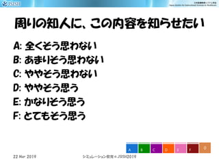 周りの知人に、この内容を知らせたい
A: 全くそう思わない
B: あまりそう思わない
C: ややそう思わない
D: ややそう思う
E: かなりそう思う
F: とてもそう思う
シミュレーション教育＠JSISH2019
0A B C D E F
22 Mar 2019
 