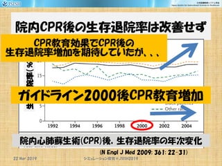 院内CPR後の生存退院率は改善せず
(N Engl J Med 2009; 361: 22-31)
生存退院率（％）
院内心肺蘇生術(CPR)後，生存退院率の年次変化
ガイドライン2000後CPR教育増加
CPR教育効果でCPR後の
生存退院率増加を期待していたが、、、
シミュレーション教育＠JSISH201922 Mar 2019
 