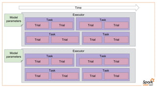 Executor
Task Task
Trial Trial TrialTrial
Task Task
Trial Trial Trial Trial
Executor
Task Task
Trial Trial TrialTrial
Task Task
Trial Trial Trial Trial
Time
Model
parameters
Model
parameters
 