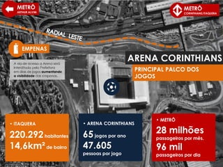 ARENA CORINTHIANS
PRINCIPAL PALCO DOS
JOGOS
• ITAQUERA
220.292habitantes
14,6km²de bairro
• ARENA CORINTHIANS
65jogos por ano
47.605
pessoas por jogo
• METRÔ
28 milhões
passageiros por mês.
96 mil
passageiros por dia
EMPENAS
METRÔ
CORINTHIANS/ITAQUERA
METRÔ
ARTHUR ALVIM
 