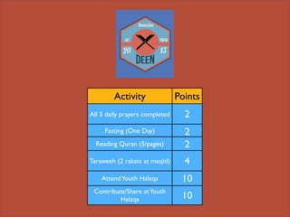 Activity Points
All 5 daily prayers completed 2
Fasting (One Day) 2
Reading Quran (5/pages) 2
Taraweeh (2 rakats at masjid) 4
AttendYouth Halaqa 10
Contribute/Share atYouth
Halaqa 10
 