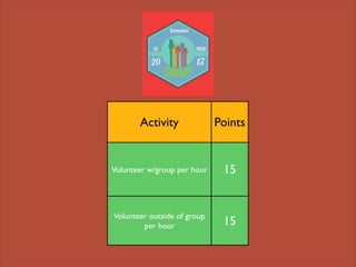 Activity Points
Volunteer w/group per hour 15
Volunteer outside of group
per hour 15
 