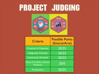 PROJECT	 JUDGING
Criteria
Possible Points
(Smarts/Arts)
Creativity & Originality 20/25
Religiously Oriented 20/25
Community Oriented 20/25
Solves A Problem (Smarts
Projects) 20/0
Presentation 20/25
 