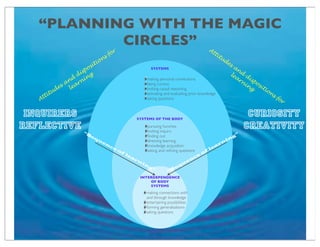 “PLANNING WITH THE MAGIC
CIRCLES”
iti

t
At

os
sp
di ng
d
i
an arn
s
le
de
tu
i

inquirers
reflective

fo
ns
o

At
t

r

SYSTEMS

it

ud
es

making personal connections,
being curious
inviting causal reasoning
activating and evaluating prior knowledge
asking questions

an
le d d
ar is
ni po
ng sit

eq
u
en

ce

of
le
ar
n

pursuing hunches
inviting inquiry
ﬁnding out
directing learning
knowledge acquisition
asking and reﬁning questions

in

g”

“S

en
u
eq

INTERDEPENDENCE
OF BODY
SYSTEMS

making connections with
and through knowledge
entertaining possibilities
forming generalizations
asking questions

ce

ns
f

or

curiosity
creativity

SYSTEMS OF THE BODY

“S

io

rn
ea
l
of

in

g”

 