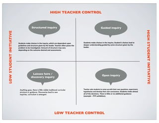 HIGH TEACHER CONTROL

Students	
  make	
  choices	
  in	
  the	
  inquiry,	
  which	
  are	
  dependent	
  upon	
  
guidelines	
  and	
  structure	
  given	
  by	
  the	
  leader.	
  Teacher	
  o=en	
  poses	
  the	
  
problem	
  to	
  be	
  inves>gated.	
  Amount	
  of	
  structure	
  may	
  vary	
  
depending	
  on	
  the	
  outcome	
  desired	
  and	
  assessments.

Laissez faire /
discovery inquiry

Anything goes, there is little visible traditional curricular
structure or guidance. Discoveries lead to new
inquiries, curriculum is emergent.

Guided inquiry

Students	
  make	
  choices	
  in	
  the	
  inquiry.	
  Student’s	
  choices	
  lead	
  to	
  
deeper	
  understanding	
  guided	
  by	
  some	
  structure	
  given	
  by	
  the	
  
leader.

Open inquiry

Teacher	
  asks	
  students	
  to	
  come	
  up	
  with	
  their	
  own	
  ques>ons,	
  experiment,	
  
hypothesize	
  and	
  develop	
  their	
  own	
  conclusions.	
  Students	
  make	
  almost	
  

all	
  of	
  the	
  decisions.	
  There	
  is	
  liCle	
  or	
  no	
  addi>onal	
  guidance	
  
(example	
  –	
  PYP	
  exhibi>on).

LOW TEACHER CONTROL

HIGH STUDENT INITIATIVE

LOW STUDENT INITIATIVE

Structured inquiry

 