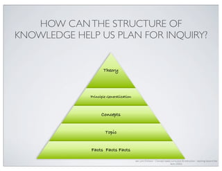 HOW CAN THE STRUCTURE OF
KNOWLEDGE HELP US PLAN FOR INQUIRY?

Theory

Principle Generalization

Concepts
Topic
Facts Facts Facts
see Lynn Erickson - Concept based curriculum & instruction - teaching beyond the
facts (2002)

 