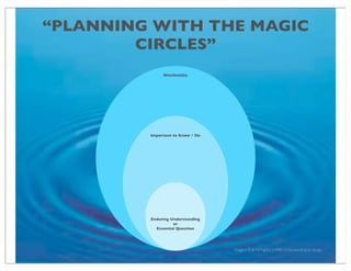 “PLANNING WITH THE MAGIC
CIRCLES”
Worthwhile

Important to Know / Do

Enduring Understanding
or
Essential Question

Wiggins, G & McTighe.J (1998) Understanding by design

 