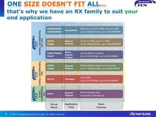 that’s why we have an RX family to suit your
end application
© 2013 Renesas Electronics Europe. All rights reserved.
ONE SIZE DOESN’T FIT ALL…
6
 