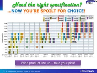 © 2013 Renesas Electronics Europe. All rights reserved.9
…NOW YOU’RE SPOILT FOR CHOICE!
 