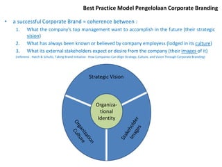 • a successful Corporate Brand = coherence between :
1. What the company’s top management want to accomplish in the future (their strategic
vision)
2. What has always been known or believed by company employess (lodged in its culture)
3. What its external stakeholders expect or desire from the company (their images of it)
(referensi : Hatch & Schultz, Taking Brand Initiative : How Companies Can Align Strategy, Culture, and Vision Through Corporate Branding)
Best Practice Model Pengelolaan Corporate Branding
Strategic Vision
Organiza-
tional
Identity
 