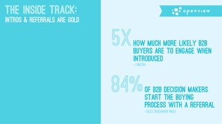 THE INSIDE TRACK:
INTROS & REFERRALS ARE GOLD
5xhow much more likely b2b
buyers are to engage when
introduced
- linkedin
84%of B2B decision makers
start the buying
process with a referral
-Sales Benchmark Index
 