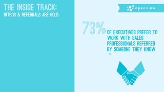 THE INSIDE TRACK:
INTROS & REFERRALS ARE GOLD
73%of executives prefer to
work with sales
professionals referred
by someone they know
- IDC
 