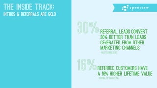 THE INSIDE TRACK:
INTROS & REFERRALS ARE GOLD
30%Referral leads convert
30% better than leads
generated from other
marketing channels
-R&G Technologies
16%Referred customers have
a 16% higher lifetime value
-Journal of Marketing
 