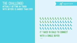 The Challenge:
Actually Getting in Touch
with Buyers is Harder than Ever
It takes 18 dials to connect
with a single buyer
-Topo
 