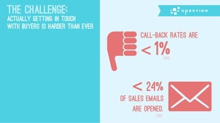 Call-back rates are
< 1%-Topo
The Challenge:
Actually Getting in Touch
with Buyers is Harder than Ever
<< 24%
of sales emails
are opened.
-Topo
 