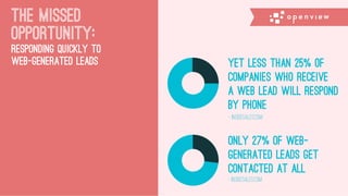 Yet less than 25% of
companies who receive
a Web lead will respond
by phone
Only 27% of Web-
generated leads get
contacted at all
- insidesales.com
- insidesales.com
The Missed
opportunity:
RESPONDING QUICKLY TO
WEB-GENERATED LEADS
 