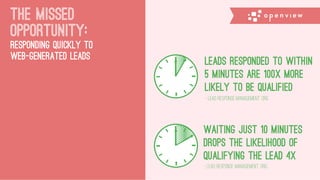 The Missed
opportunity:
RESPONDING QUICKLY TO
WEB-GENERATED LEADS
- Lead response management. org
- Lead response management. org
Waiting just 10 minutes
drops the likelihood of
qualifying the lead 4x
Leads responded to within
5 minutes are 100x more
likely to be qualified
 