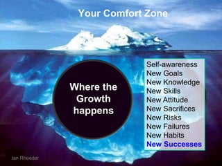 Your Comfort Zone
Self-awareness
New Goals
New Knowledge
New Skills
New Attitude
New Sacrifices
New Risks
New Failures
New Habits
New Successes
Where the
Growth
happens
Ian Rheeder
 