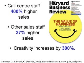 Spreitzer, G, & Porath, C. (Jan-Feb, 2012), Harvard Business Review. p.96, and p.102
• Creativity increases by 300%.
• Call centre staff
400% higher
sales
• Other sales staff
37% higher
sales
 