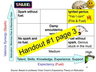 45
Spark without
fuel.
Ignited genius.
“Yes I can!”
(Fire & Fuel)
Damp
smouldering
wood.
No spark and
no fuel.
Fuel without
spark. Genius
stuck in the mud.
Low HighMedium
Talent, Skills, Knowledge, Experience, Support
ValenceSynergy(Spark)
Motivation:MinimisePain&MaximiseGain
Expectancy (Fuel)
Source: Based on professor Victor Vroom’s Expectancy Theory on Motivation
 