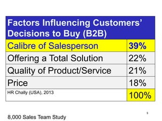 8
Factors Influencing Customers’
Decisions to Buy (B2B)
Calibre of Salesperson 39%
Offering a Total Solution 22%
Quality of Product/Service 21%
Price 18%
HR Chally (USA), 2013
100%
8,000 Sales Team Study
 